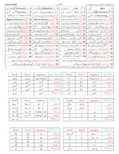 علم الصرف کے قواعد اور گردانیں